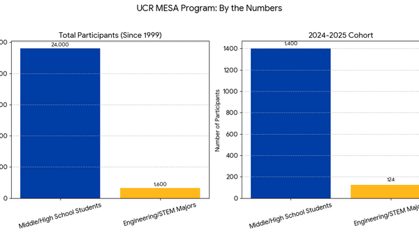 Bar chart titled "UCR MESA Program: By the Numbers" that shows the total numbers of students served by the UCR MESA program from 1999-2025