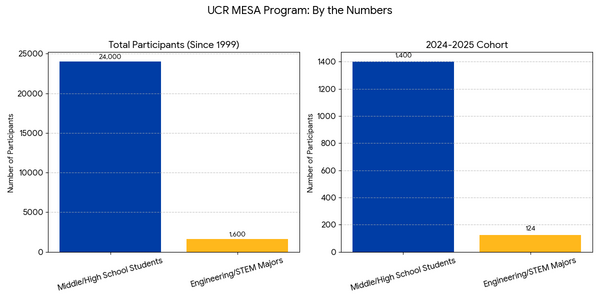 Bar chart titled "UCR MESA Program: By the Numbers" that shows the total numbers of students served by the UCR MESA program from 1999-2025