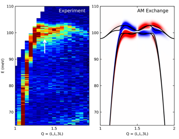Side-by-side scientific plots showing experimental data and modeled altermagnetic exchange, with energy versus momentum and highlighted intensity patterns.