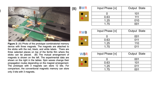 Magnonic Combinatorial Memory Storage