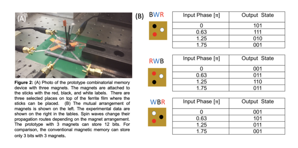 Magnonic Combinatorial Memory Storage